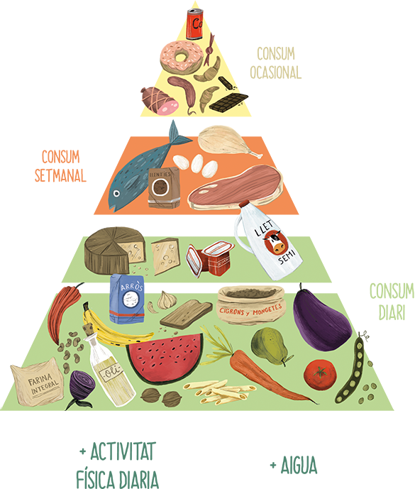 Resultat d'imatges de piramide alimentaria