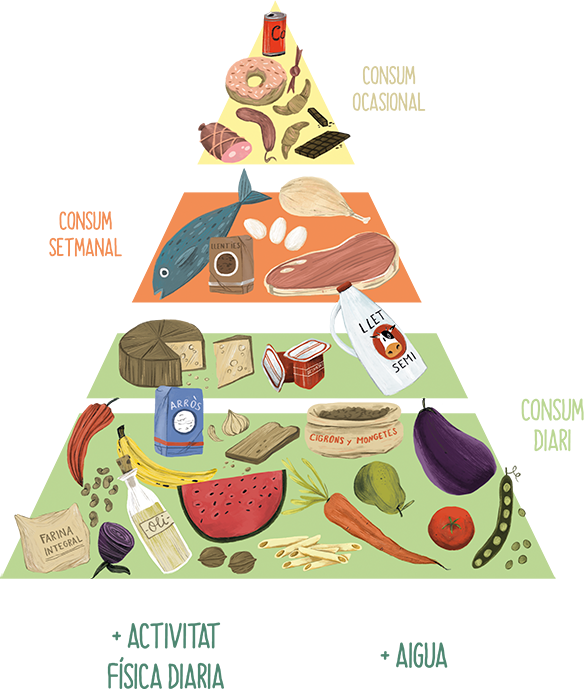 La pirámide alimentaria